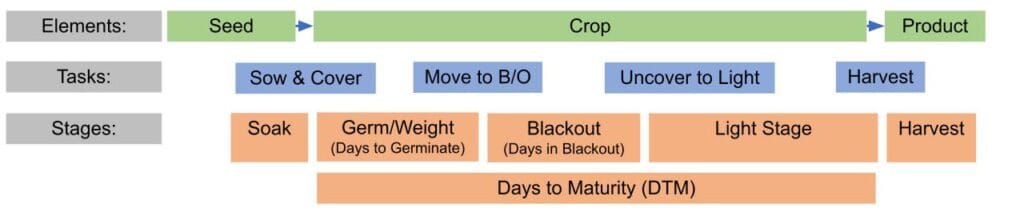 crop cycle diagram